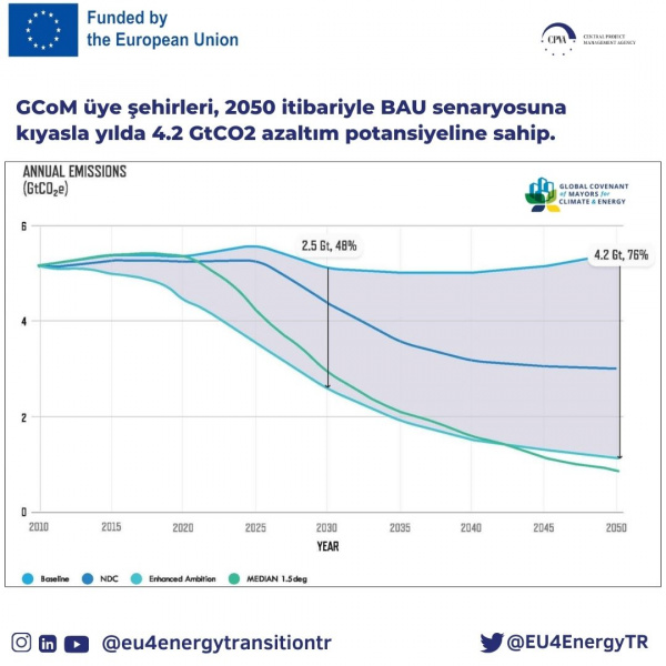 2024 GCoM Impact Raporu MLGP4Climate Kütüphanesinde!